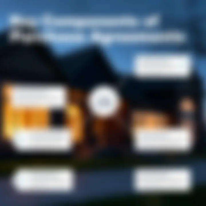An infographic illustrating key components of a purchase agreement.